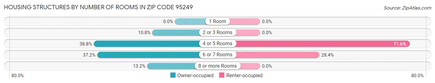 Housing Structures by Number of Rooms in Zip Code 95249