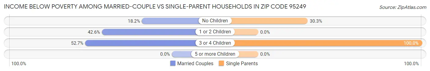 Income Below Poverty Among Married-Couple vs Single-Parent Households in Zip Code 95249