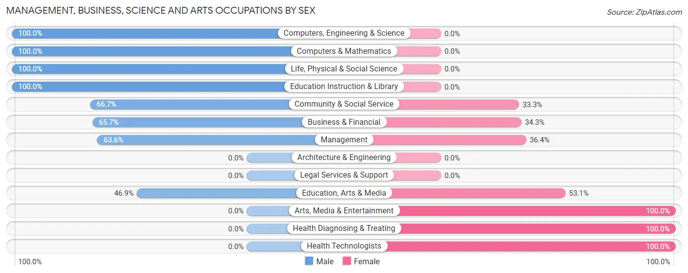 Management, Business, Science and Arts Occupations by Sex in Zip Code 95249