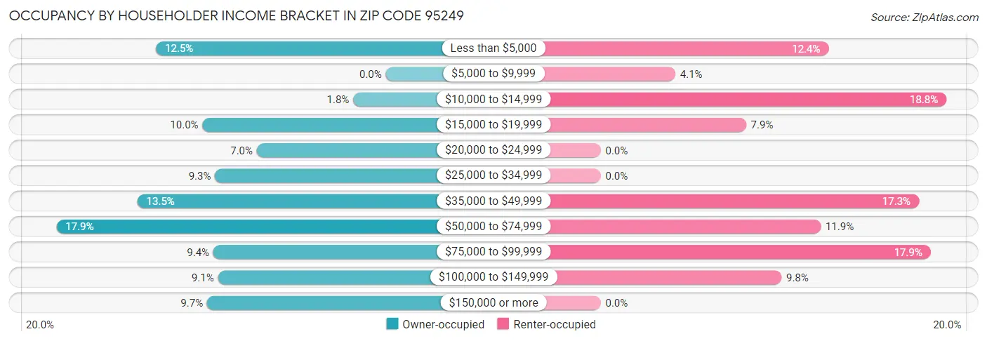 Occupancy by Householder Income Bracket in Zip Code 95249