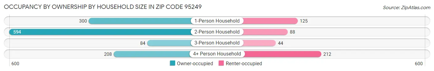 Occupancy by Ownership by Household Size in Zip Code 95249