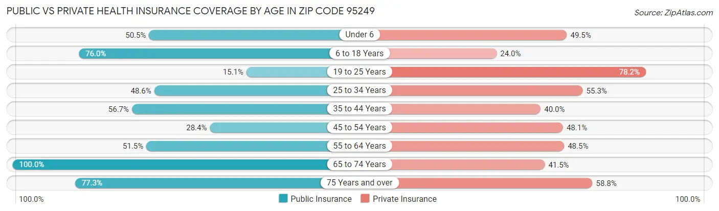 Public vs Private Health Insurance Coverage by Age in Zip Code 95249