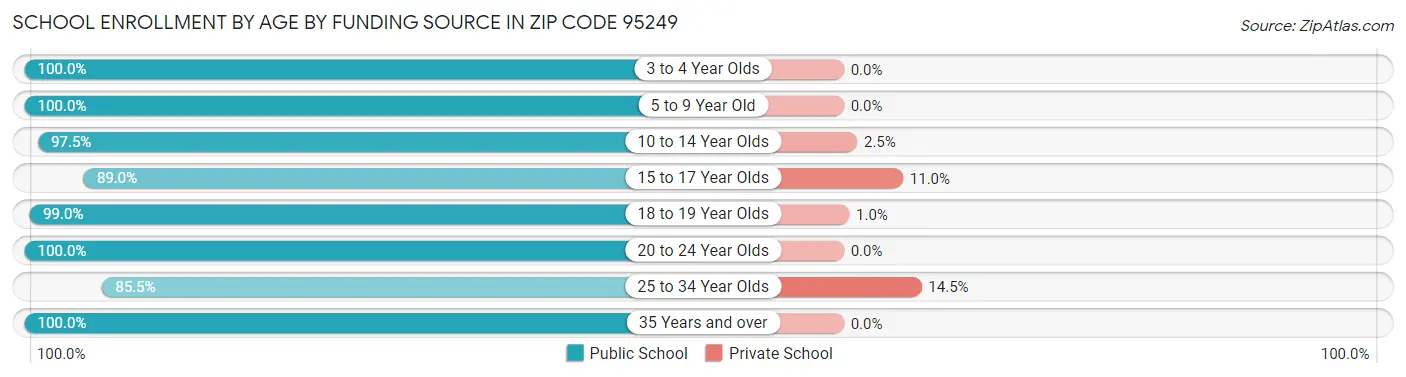 School Enrollment by Age by Funding Source in Zip Code 95249