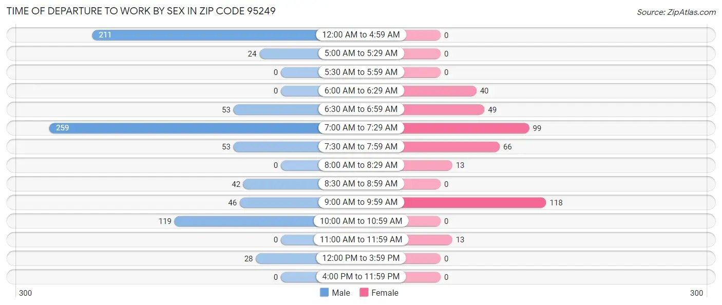 Time of Departure to Work by Sex in Zip Code 95249