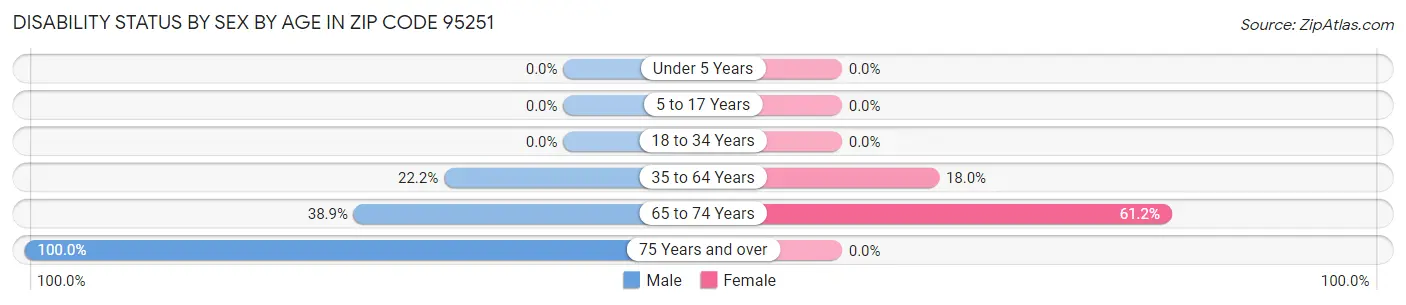 Disability Status by Sex by Age in Zip Code 95251