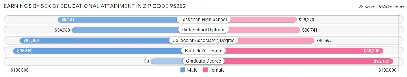Earnings by Sex by Educational Attainment in Zip Code 95252
