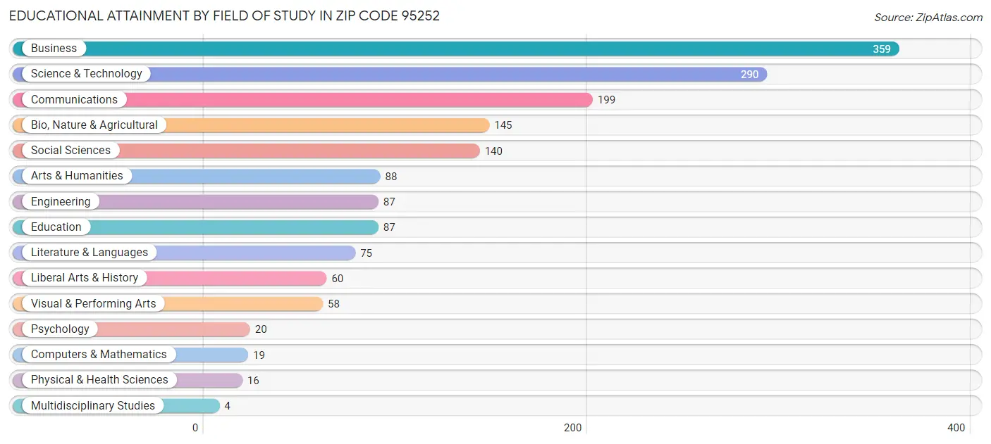 Educational Attainment by Field of Study in Zip Code 95252