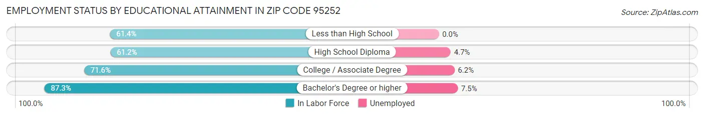 Employment Status by Educational Attainment in Zip Code 95252