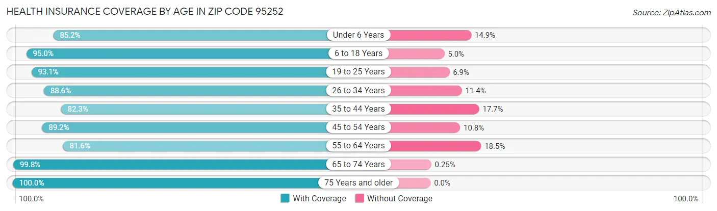 Health Insurance Coverage by Age in Zip Code 95252