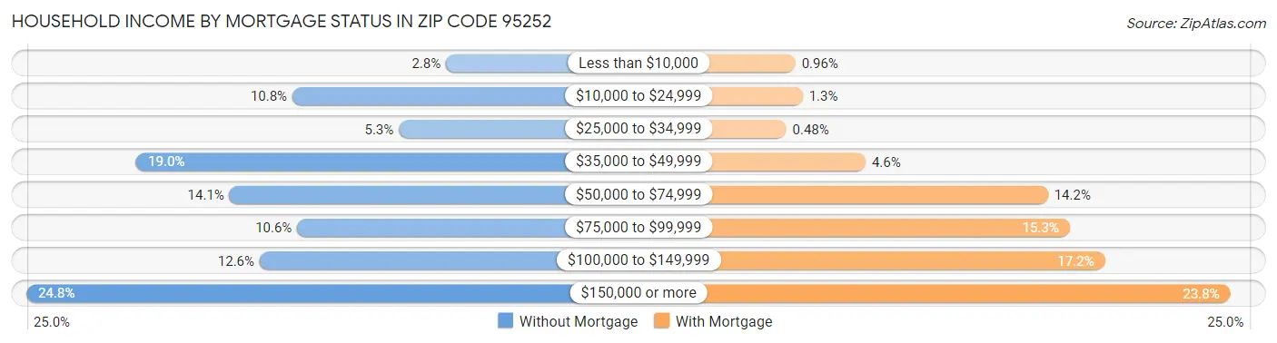 Household Income by Mortgage Status in Zip Code 95252