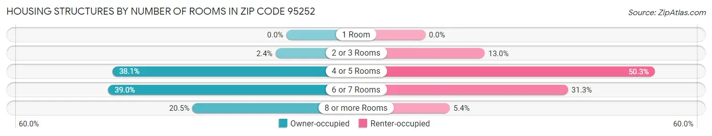Housing Structures by Number of Rooms in Zip Code 95252