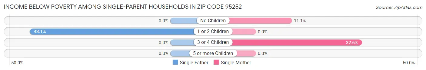 Income Below Poverty Among Single-Parent Households in Zip Code 95252