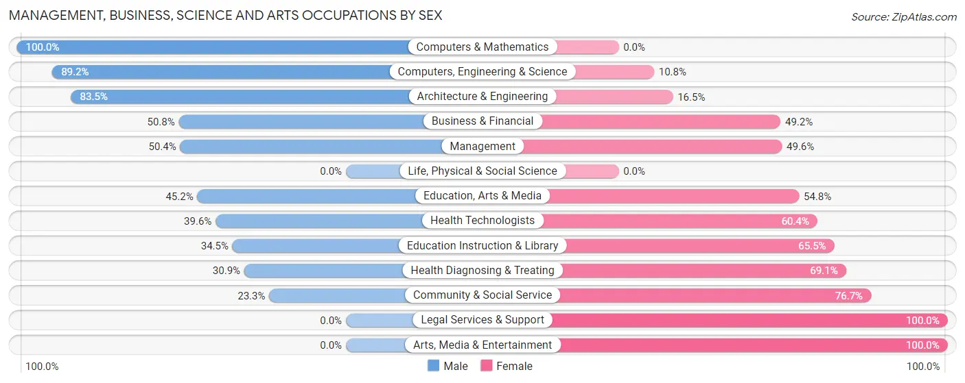 Management, Business, Science and Arts Occupations by Sex in Zip Code 95252