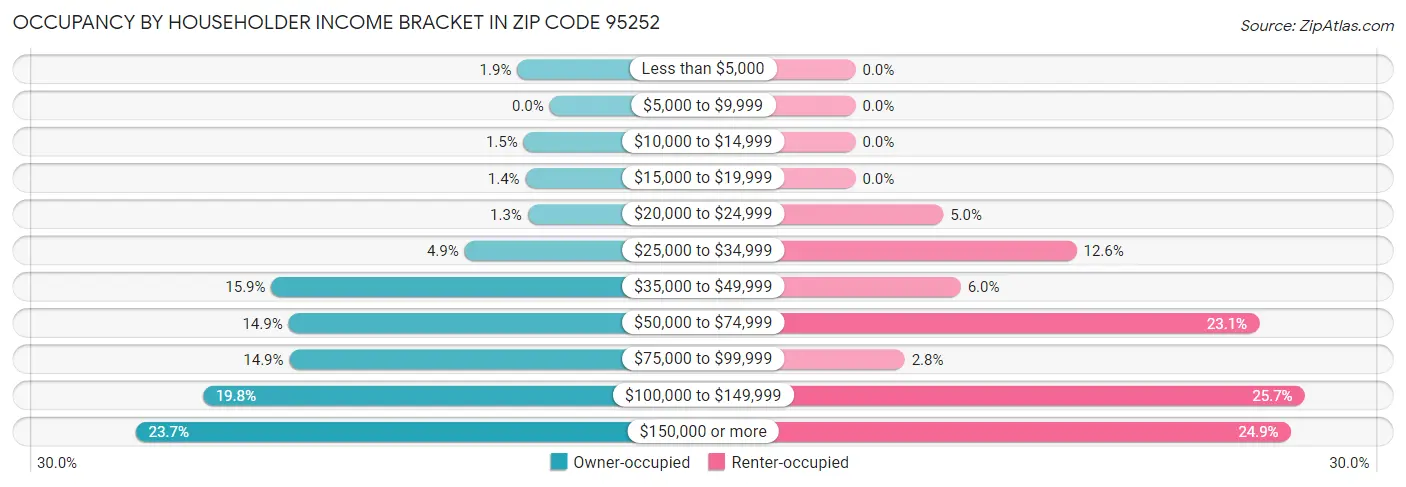 Occupancy by Householder Income Bracket in Zip Code 95252