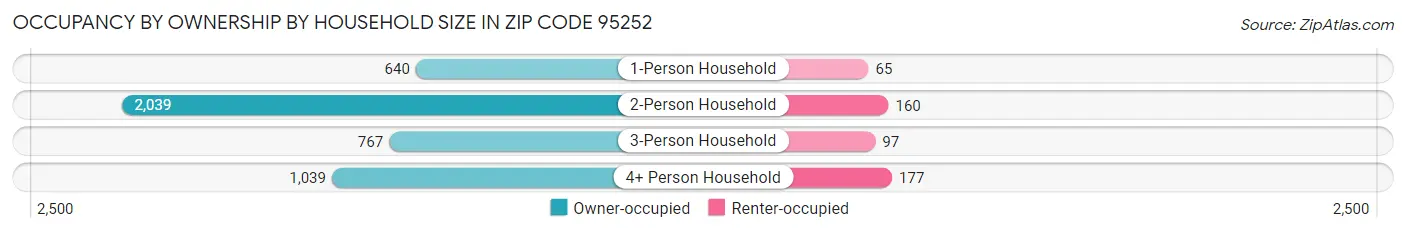 Occupancy by Ownership by Household Size in Zip Code 95252
