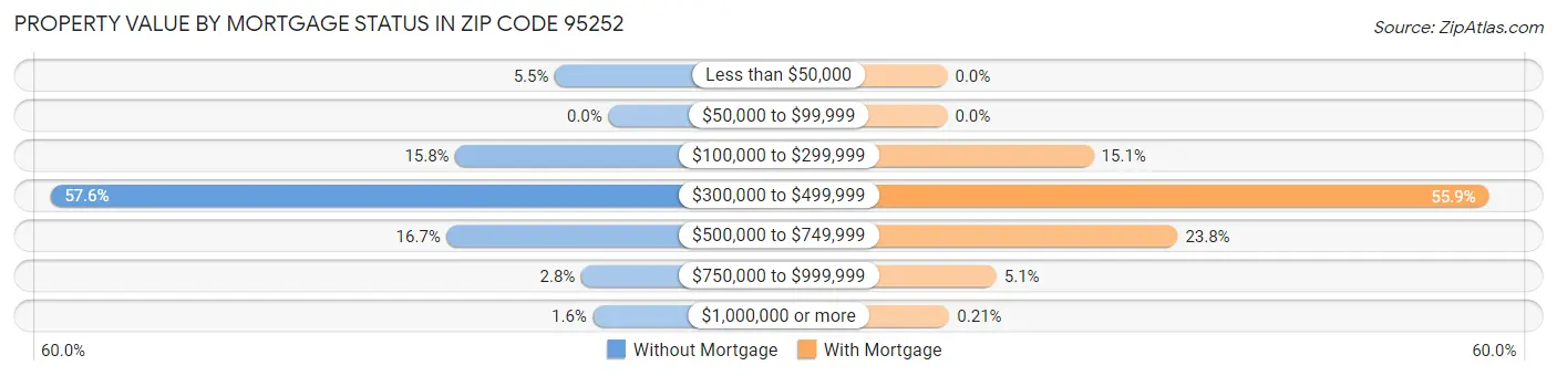 Property Value by Mortgage Status in Zip Code 95252