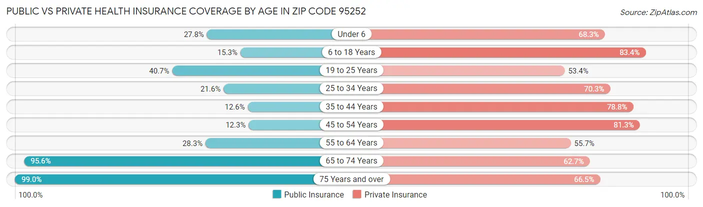 Public vs Private Health Insurance Coverage by Age in Zip Code 95252