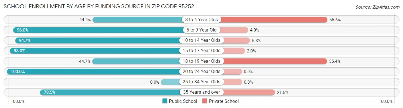 School Enrollment by Age by Funding Source in Zip Code 95252