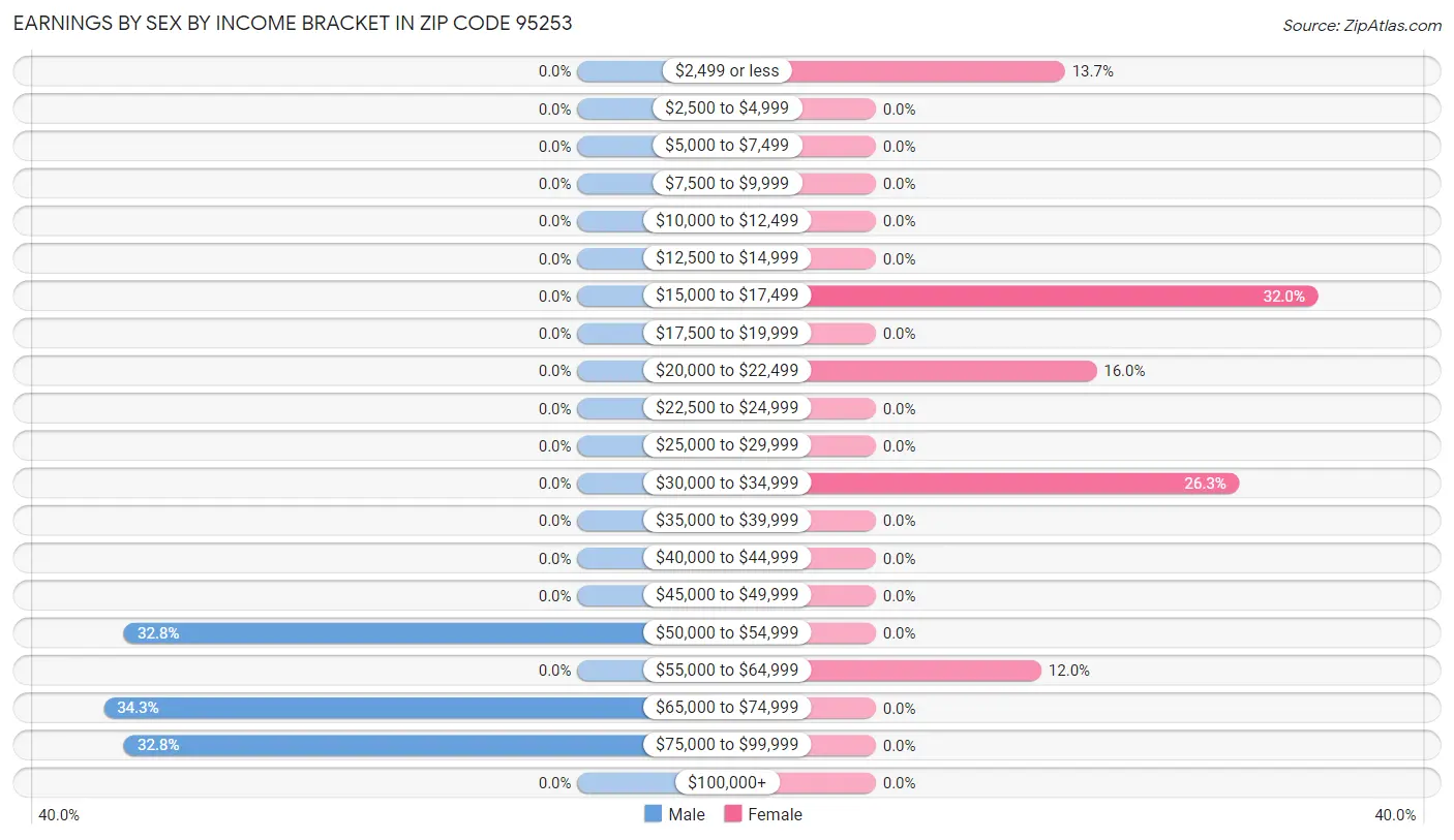 Earnings by Sex by Income Bracket in Zip Code 95253