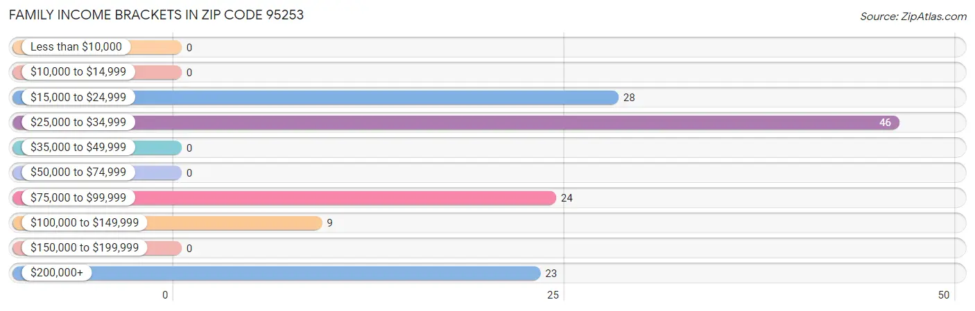 Family Income Brackets in Zip Code 95253