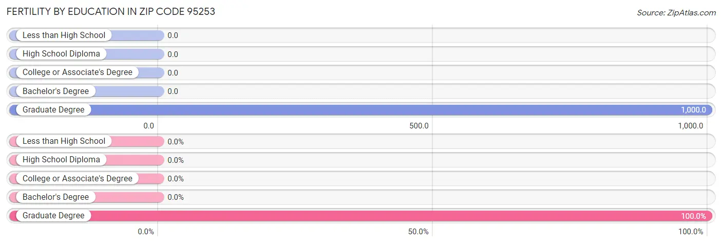 Female Fertility by Education Attainment in Zip Code 95253
