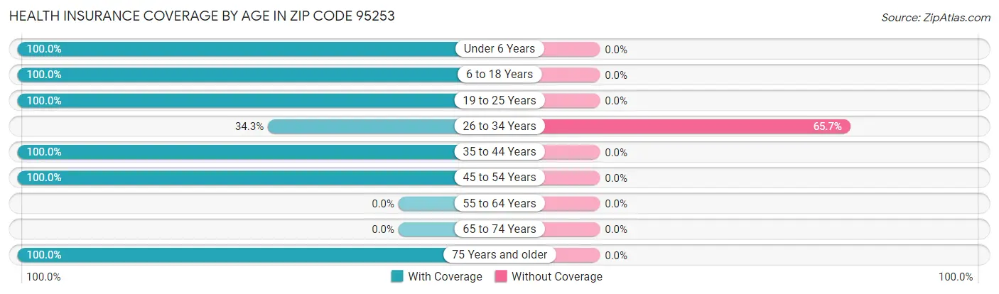 Health Insurance Coverage by Age in Zip Code 95253