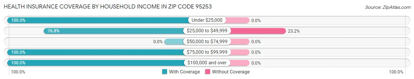 Health Insurance Coverage by Household Income in Zip Code 95253
