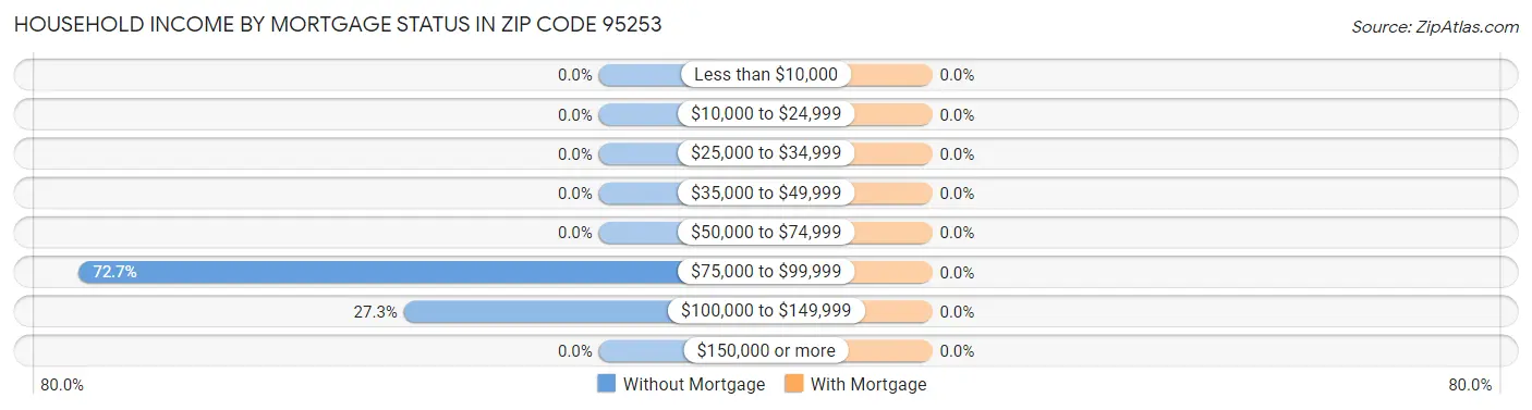 Household Income by Mortgage Status in Zip Code 95253