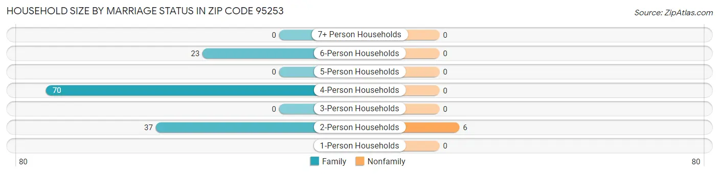 Household Size by Marriage Status in Zip Code 95253