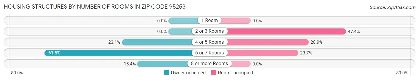 Housing Structures by Number of Rooms in Zip Code 95253