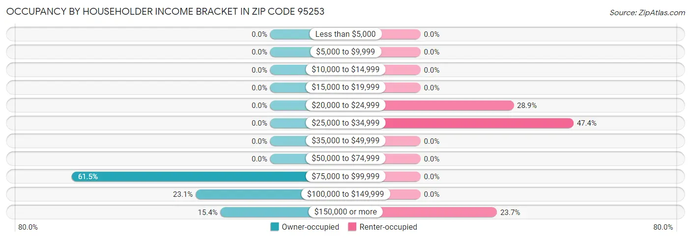 Occupancy by Householder Income Bracket in Zip Code 95253