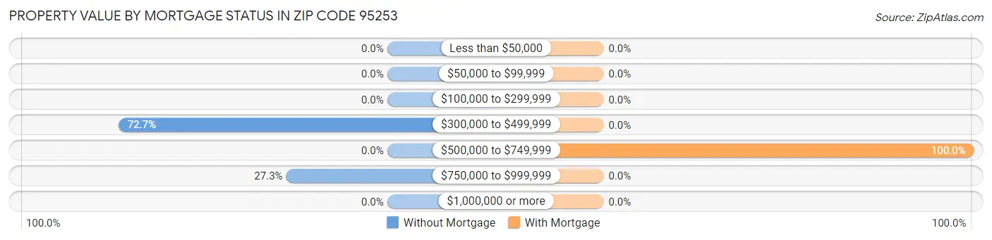 Property Value by Mortgage Status in Zip Code 95253