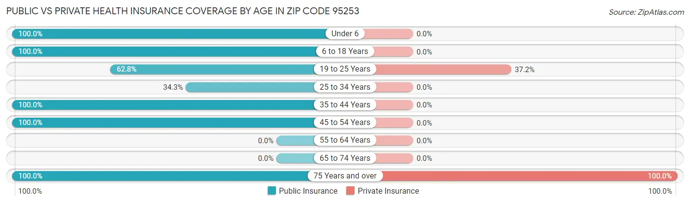 Public vs Private Health Insurance Coverage by Age in Zip Code 95253