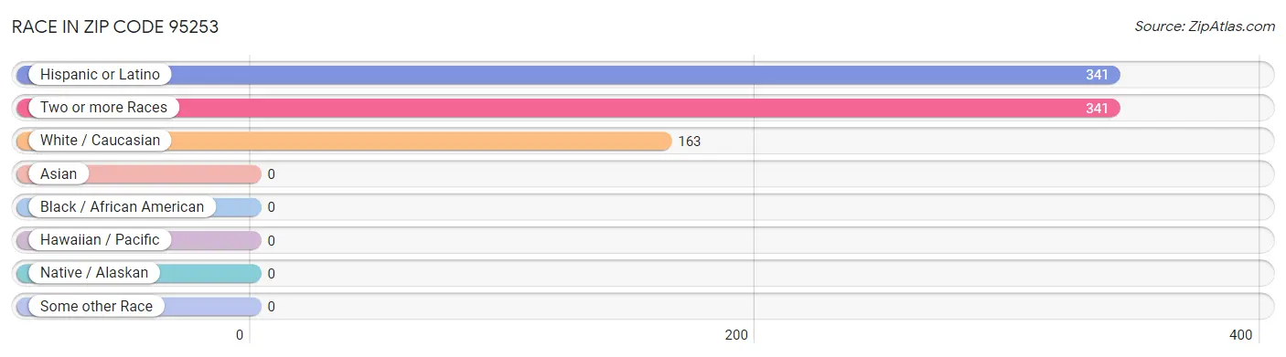 Race in Zip Code 95253
