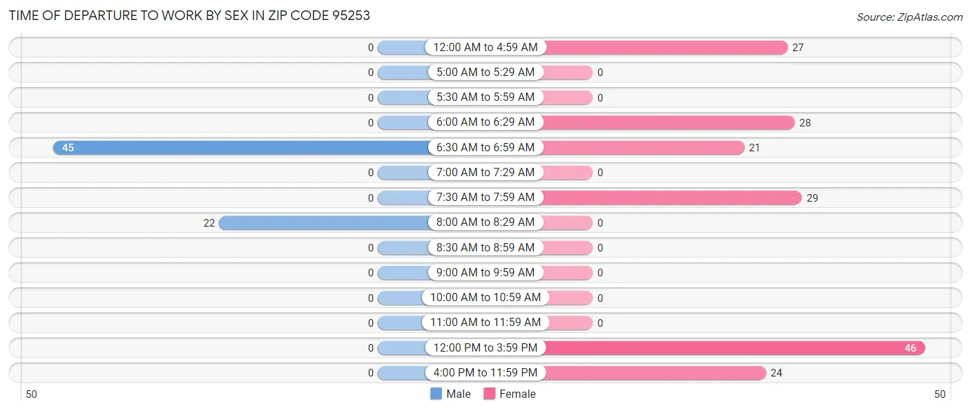 Time of Departure to Work by Sex in Zip Code 95253