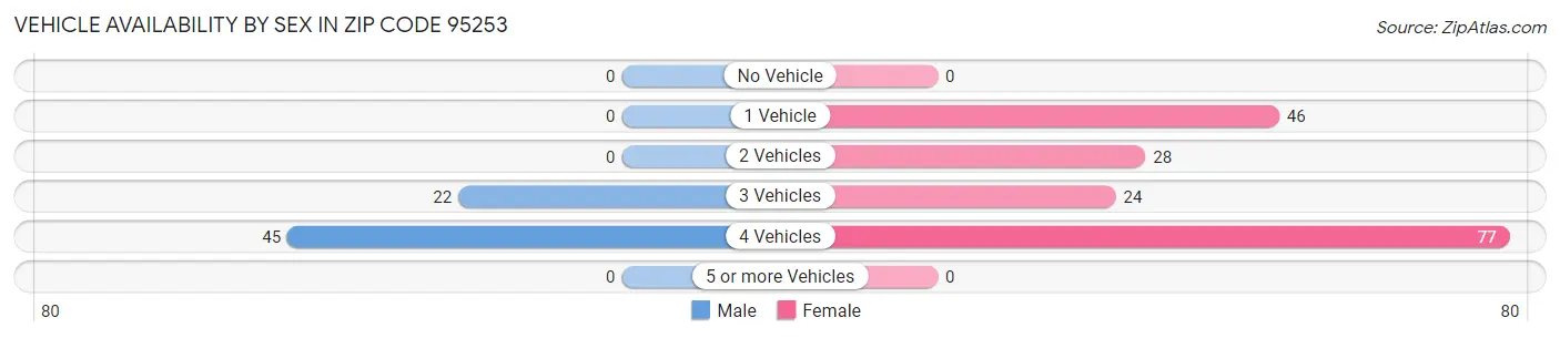 Vehicle Availability by Sex in Zip Code 95253