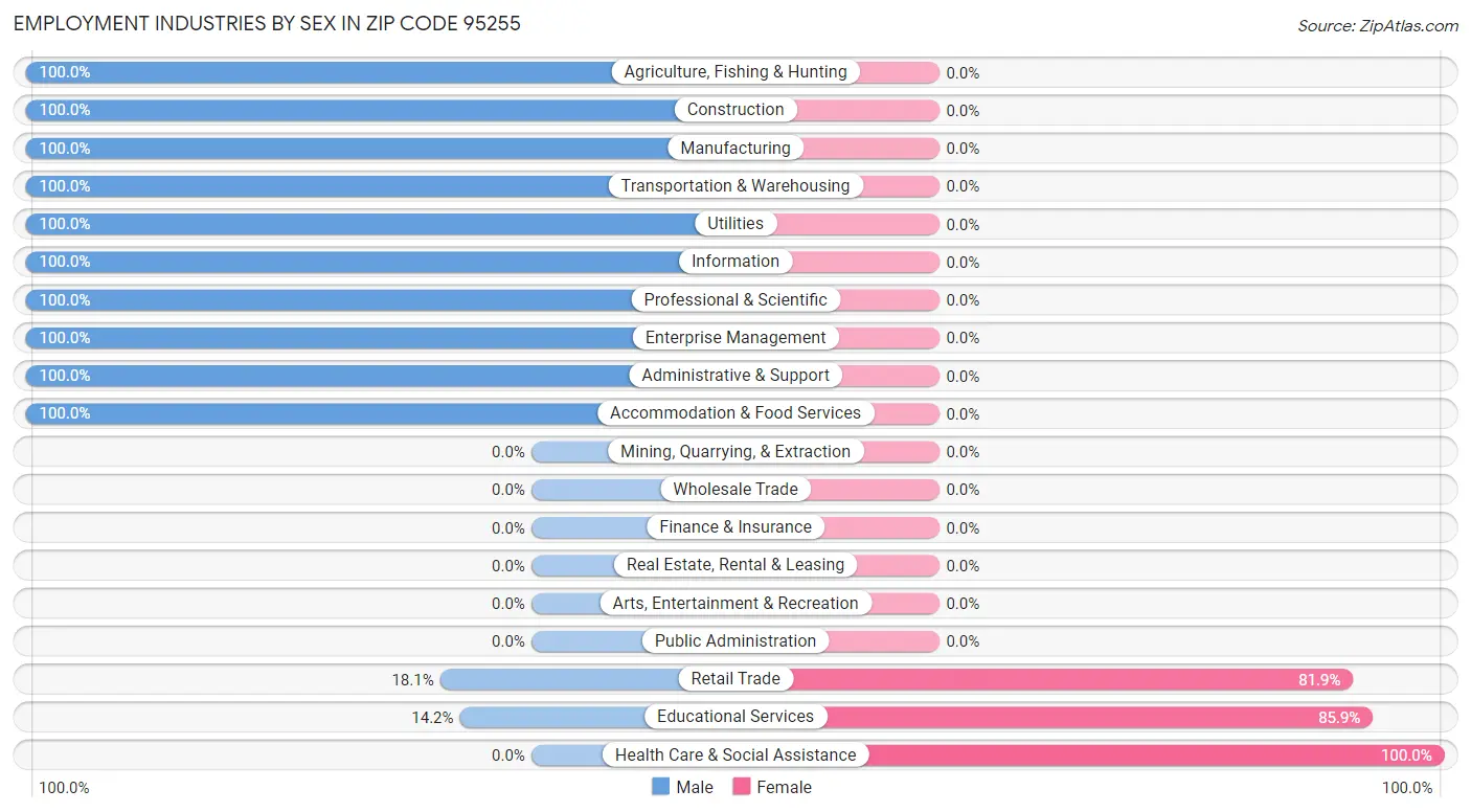 Employment Industries by Sex in Zip Code 95255