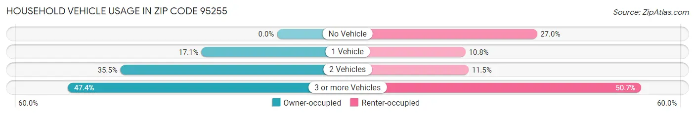 Household Vehicle Usage in Zip Code 95255