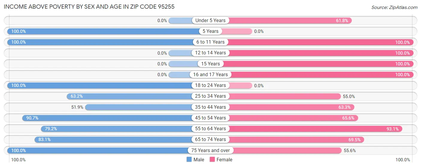 Income Above Poverty by Sex and Age in Zip Code 95255