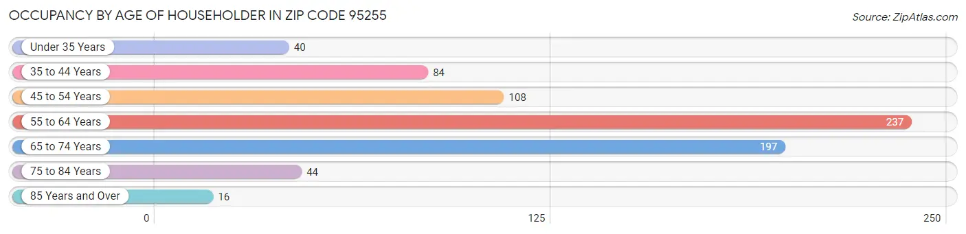 Occupancy by Age of Householder in Zip Code 95255