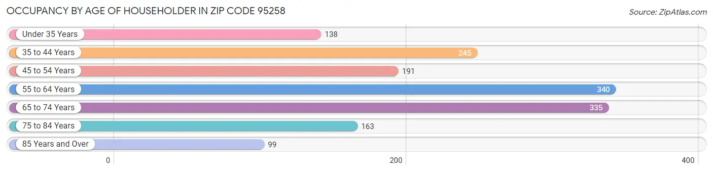 Occupancy by Age of Householder in Zip Code 95258