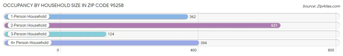 Occupancy by Household Size in Zip Code 95258