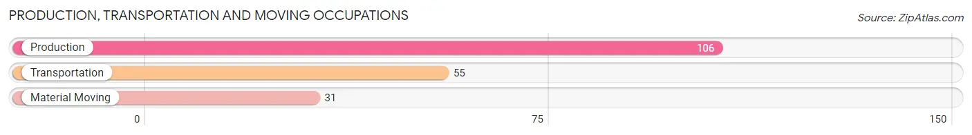 Production, Transportation and Moving Occupations in Zip Code 95258