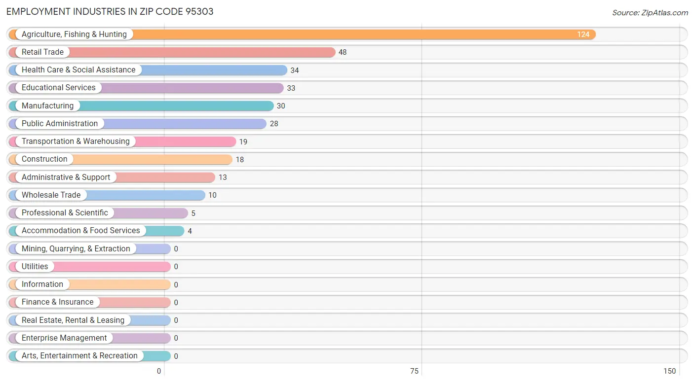 Employment Industries in Zip Code 95303