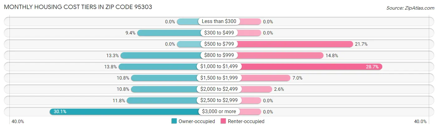 Monthly Housing Cost Tiers in Zip Code 95303