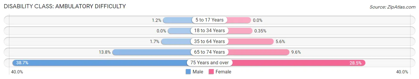 Disability in Zip Code 95304: <span>Ambulatory Difficulty</span>