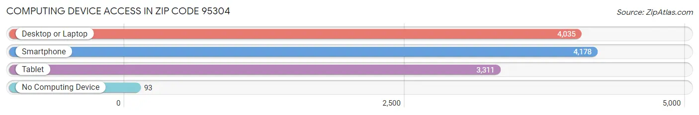 Computing Device Access in Zip Code 95304
