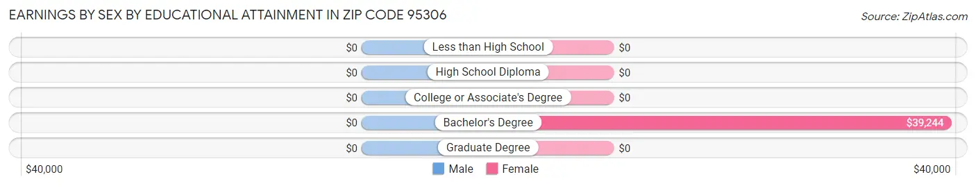 Earnings by Sex by Educational Attainment in Zip Code 95306