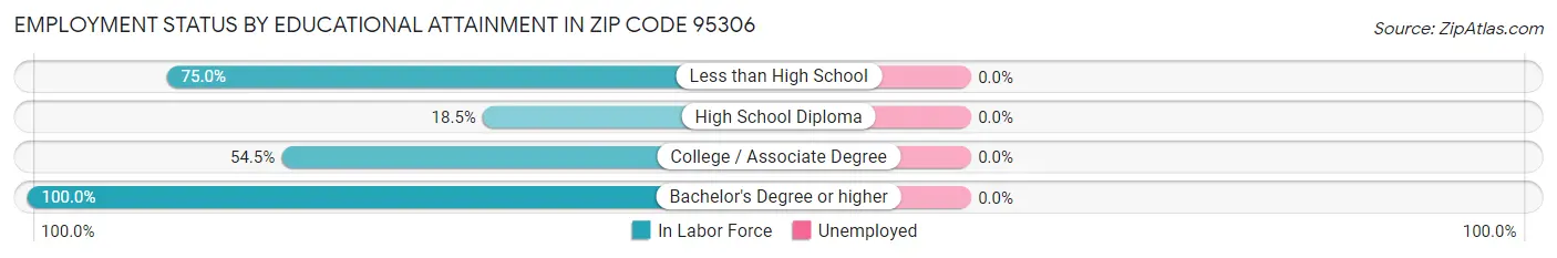 Employment Status by Educational Attainment in Zip Code 95306