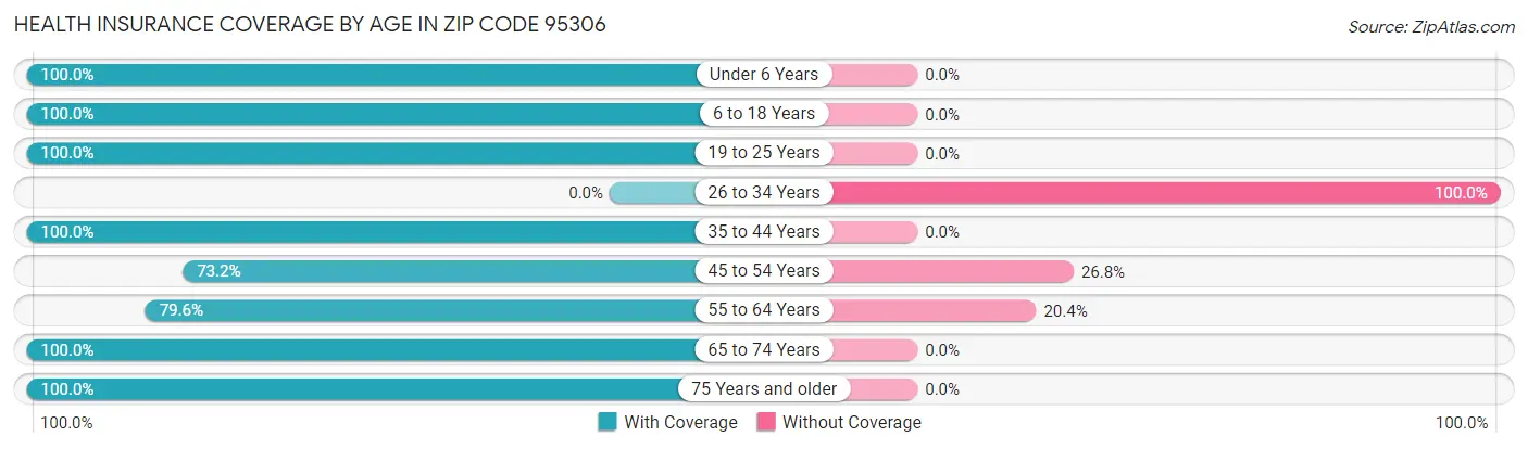 Health Insurance Coverage by Age in Zip Code 95306